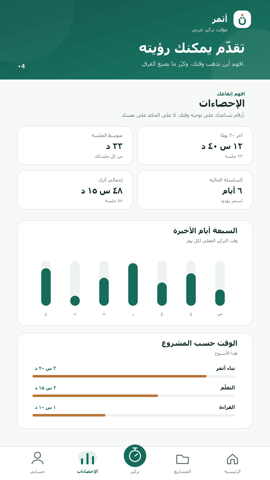 إحصاءات أثمر تعرض وقت التركيز والسلسلة الأسبوعية والتقدم حسب المشروع